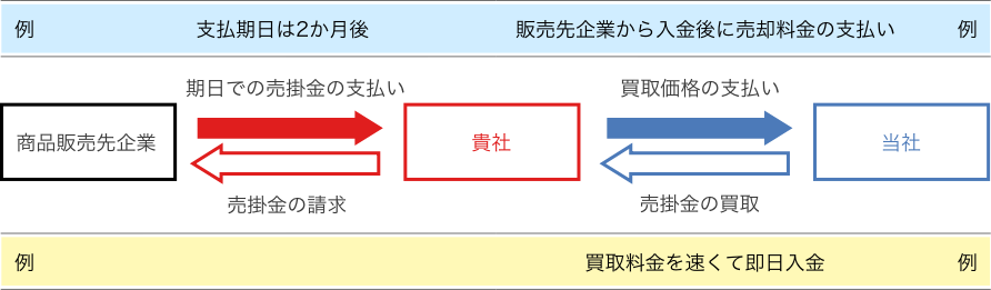 ファクタリング説明図